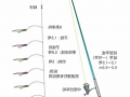 海钓要怎么样钓鱼，海钓技巧钓海鱼技巧基础篇！