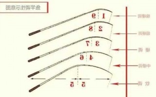 怎么样挑好鱼杆钓鱼，钓鱼怎么选鱼杆？