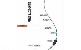 滑漂钓鱼怎么样，滑漂钓鱼的方法视频！