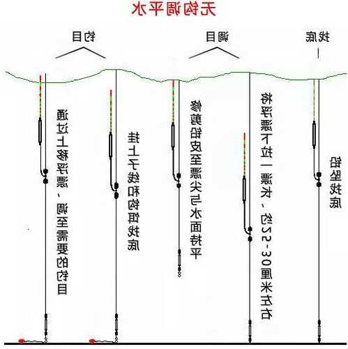 钓鱼怎么样开口灵敏，钓鱼怎样调灵敏和迟钝！-第1张图片-平阳县乌魄百货商行