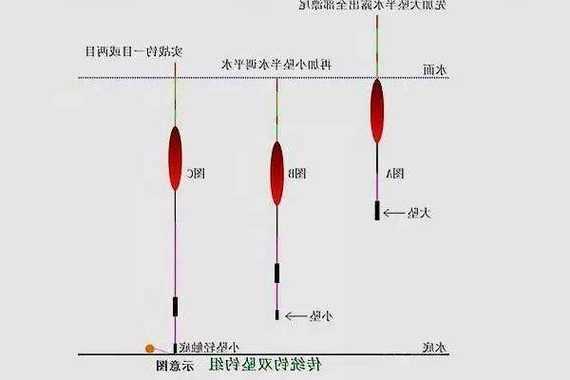 怎么样钓鱼又快又准，钓鱼的技巧怎样可以更快钓到鱼-第1张图片-平阳县乌魄百货商行