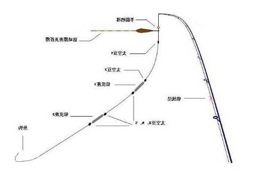 钓鱼鱼竿怎么样组装，钓鱼的鱼竿怎么组装-第1张图片-平阳县乌魄百货商行