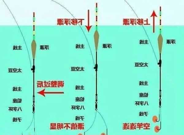 走水严重怎么样钓鱼，走水严重怎么调漂第一次野钓-第3张图片-平阳县乌魄百货商行