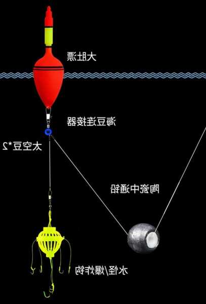 钓鱼用水怪怎么样，钓鱼水怪的正确安装图片-第3张图片-平阳县乌魄百货商行