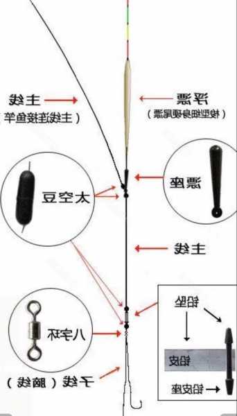 新手怎么样快速钓鱼，新手怎么样快速钓鱼呢？-第2张图片-平阳县乌魄百货商行