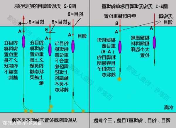 钓鱼怎么样调目？怎么选择调目和钓目？-第2张图片-平阳县乌魄百货商行