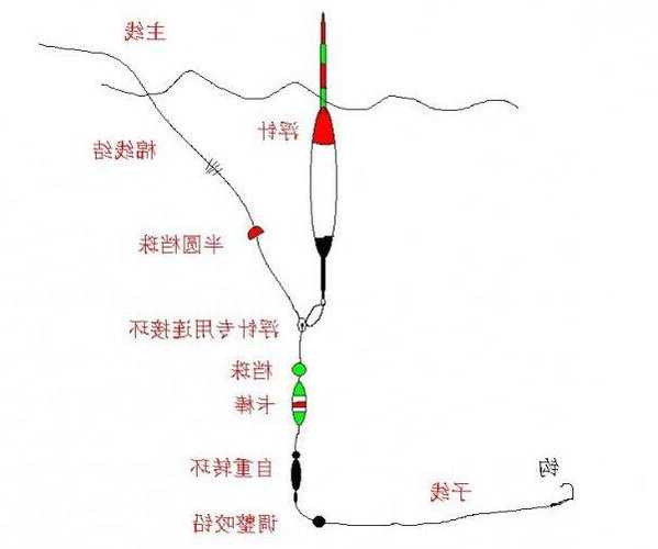 水流湍急怎么样钓鱼，水流湍急用什么鱼漂？-第1张图片-平阳县乌魄百货商行