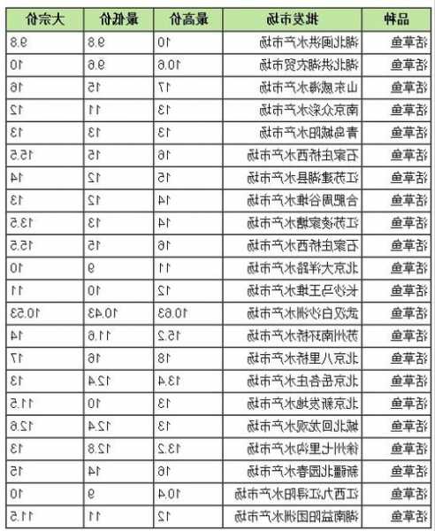 兴化草根钓鱼怎么样，江苏兴化草鱼价格行情最新价！-第1张图片-平阳县乌魄百货商行