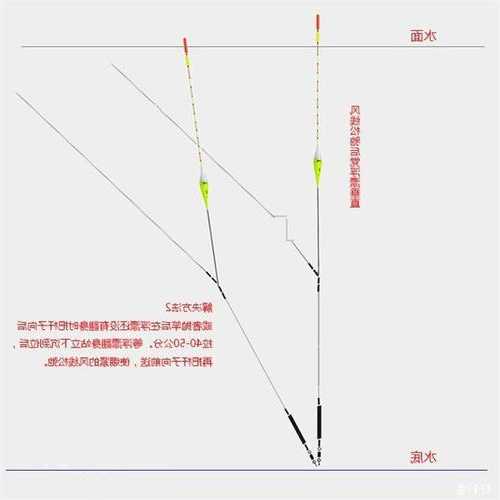 钓鱼怎么样看水深，钓鱼怎么样看水深不深-第3张图片-平阳县乌魄百货商行