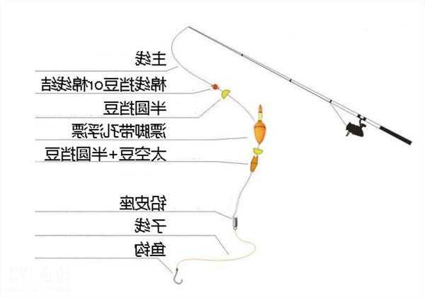 怎么样抛竿钓鱼，如何抛竿-第2张图片-平阳县乌魄百货商行