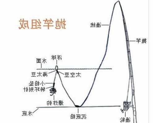 怎么样抛竿钓鱼，如何抛竿-第3张图片-平阳县乌魄百货商行