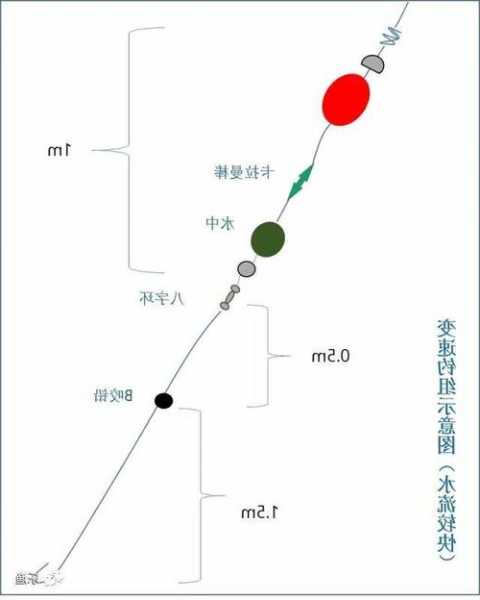 巨物下水钓鱼怎么样，巨物钓组-第2张图片-平阳县乌魄百货商行